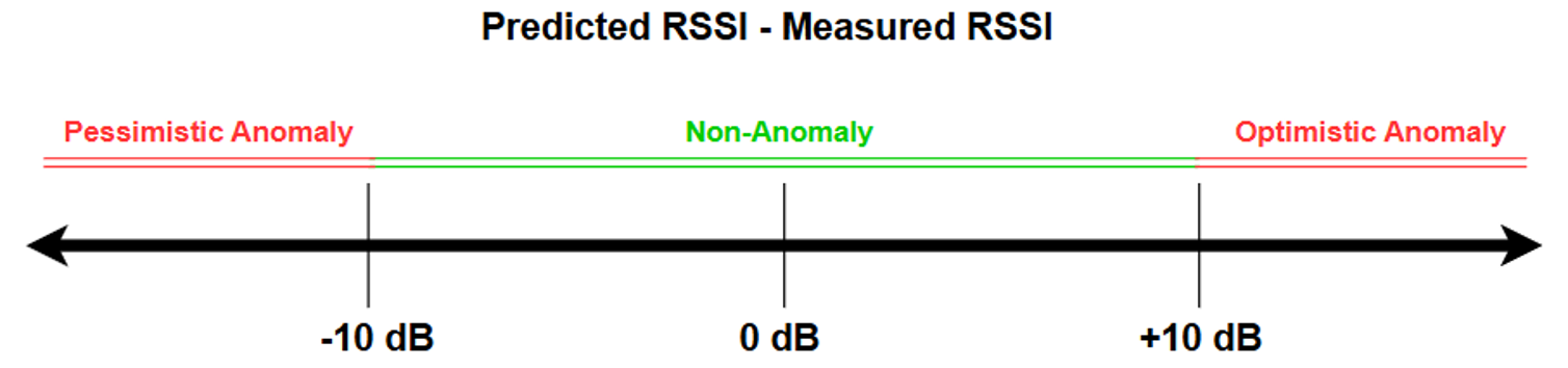 predicted RSSI