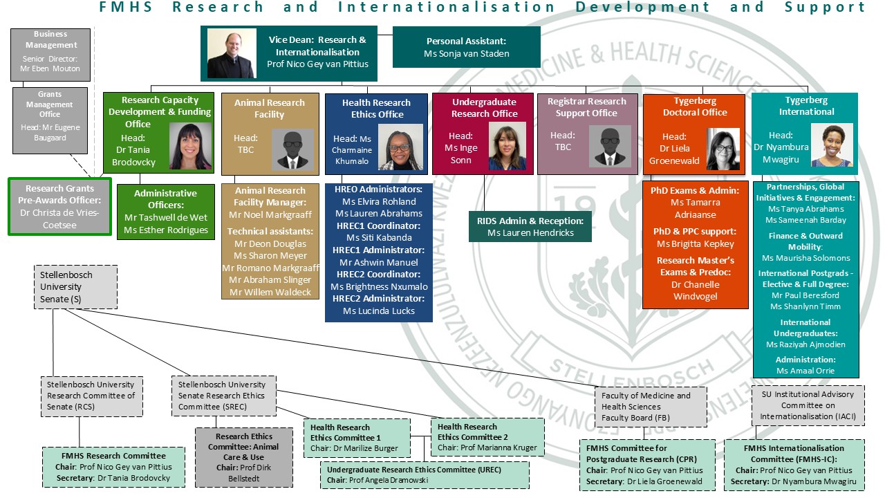 RIDS organogram