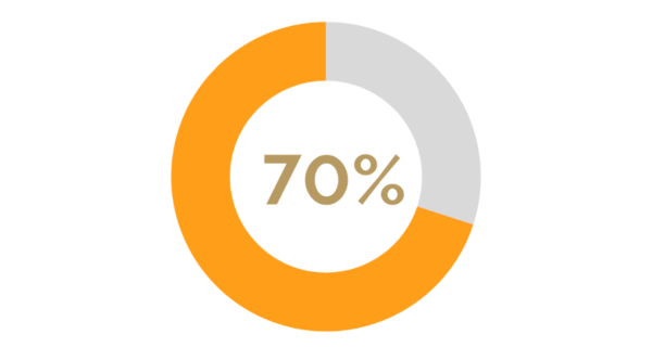 70% completion