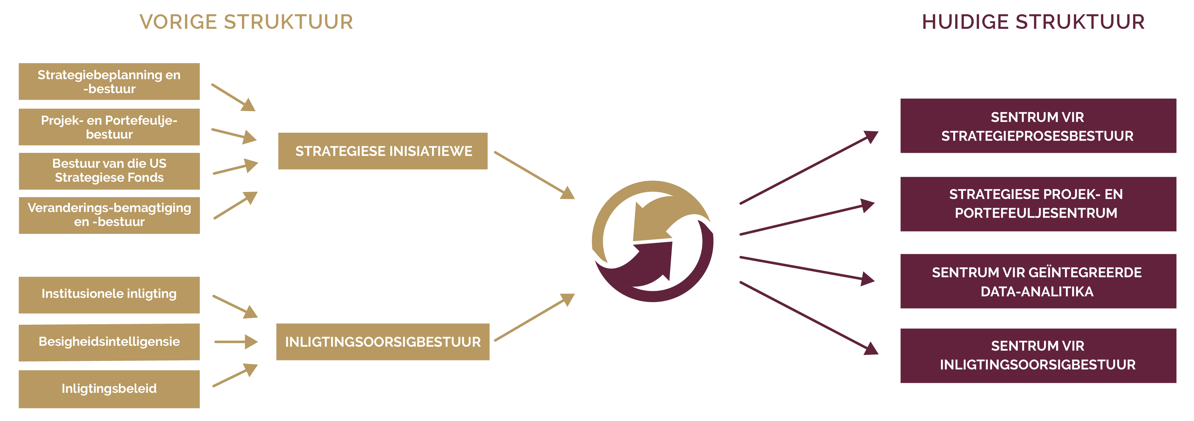 SU_New combined structure graphic_Afrikaans_v1
