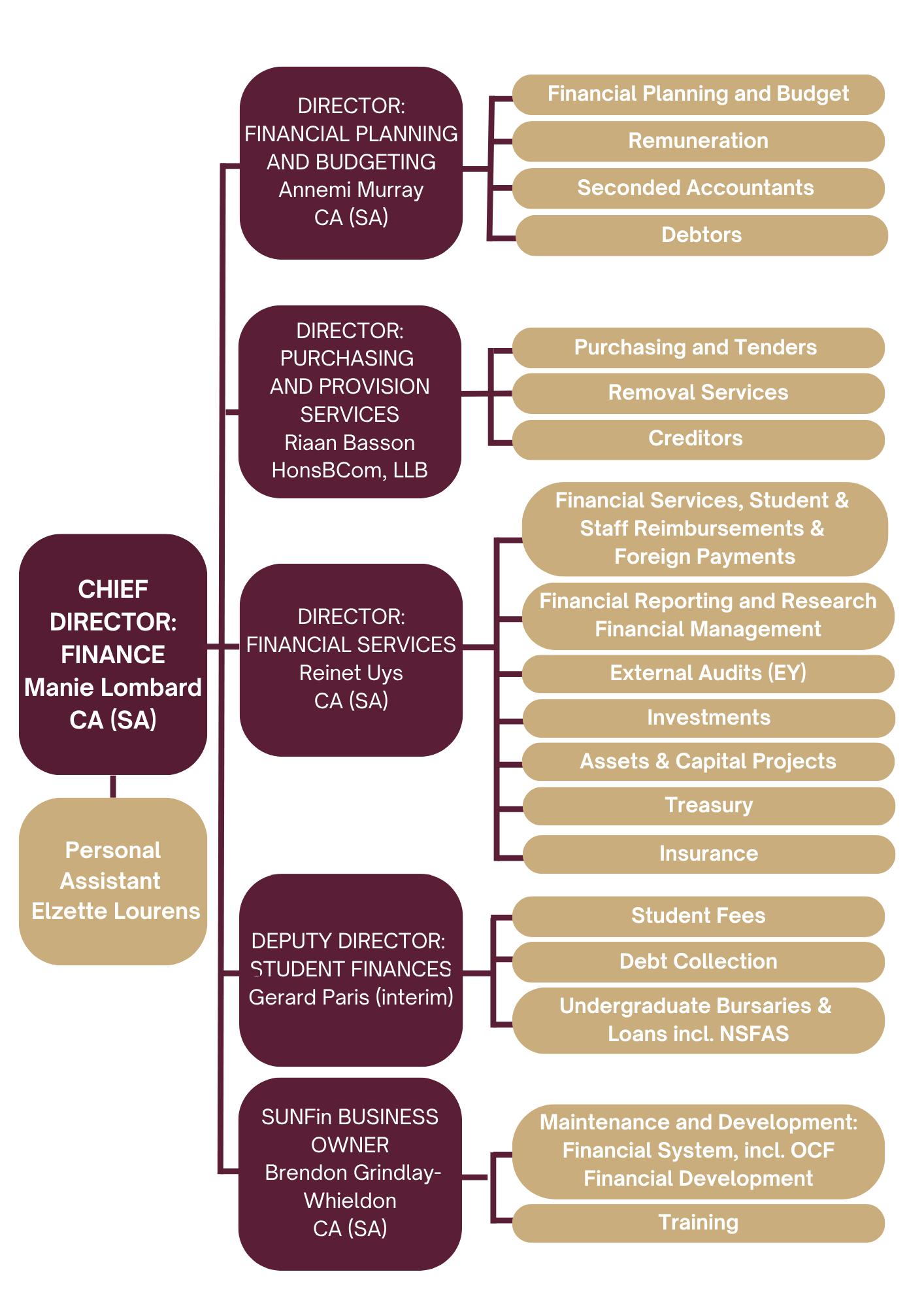 Finance Division Organogram
