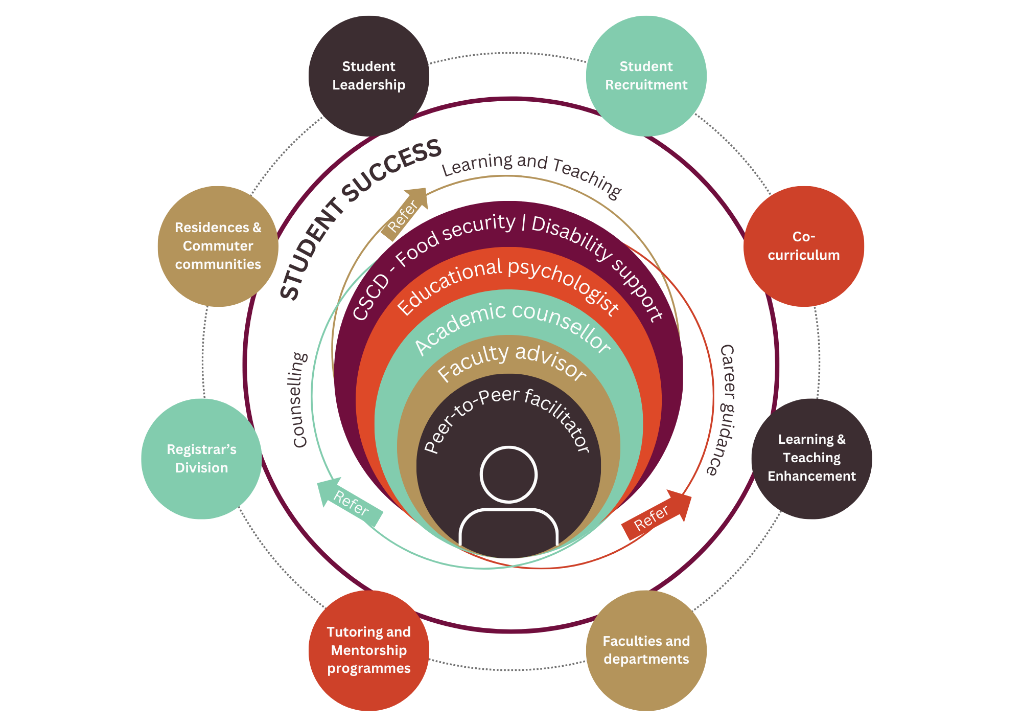 Multilayered approach