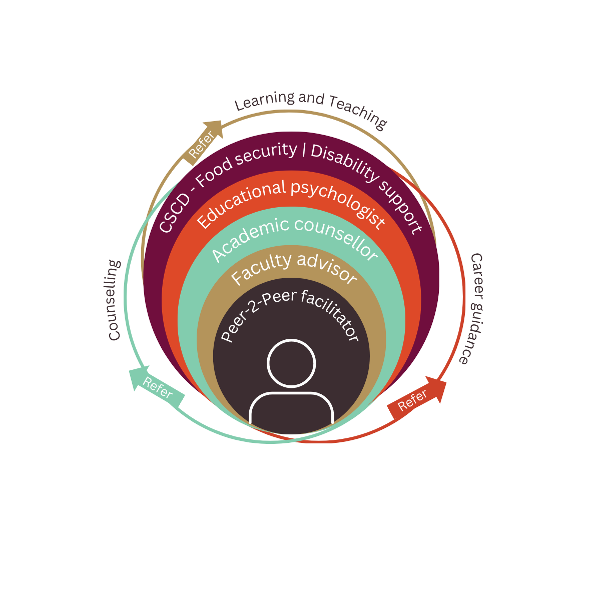 Multilayered approach to academic advising