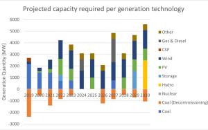 Blog 2 Graphs