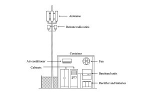 Fig 1: System-level interaction diagram for a typical mobile network site.