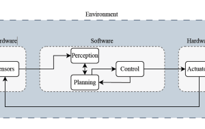 Fig. 1: A possible implementation of the autonomous driving pipeline where the black arrows show the flow of information along the pipeline.
