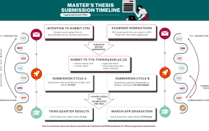 Master's thesis timeline infographic