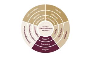 SU values wheel
