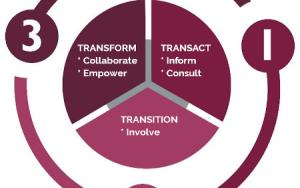 ​​​​Clinical Services and Social Im​pact