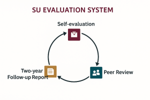 A diagram depicting SU's Evaluation System