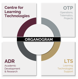 CLT Organogram