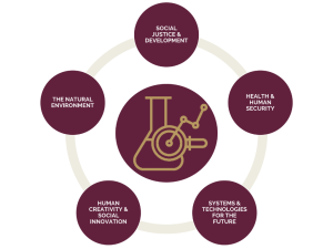SU strategic research focus areas