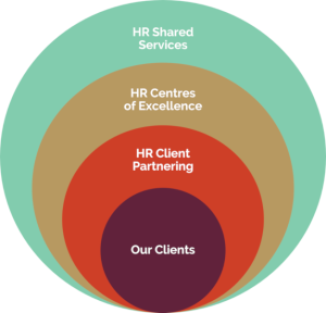 Client-centric service model
