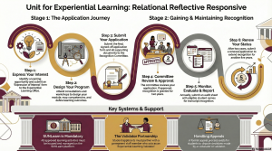 Infographic - The Institutional Lifecycle of Experiential Learning Recognition