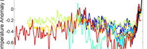 Paradoxical persistence of all negative growths from reformulation of Markowitz theorem